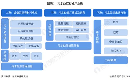 預見2024 中國污水處理產(chǎn)業(yè)全景圖譜與趨勢展望