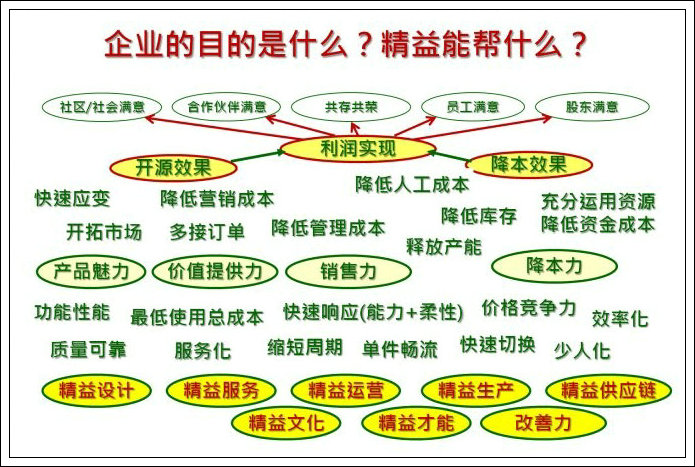 識別與診斷精益現(xiàn)場管理的浪費 - 全面審視七大浪費-2